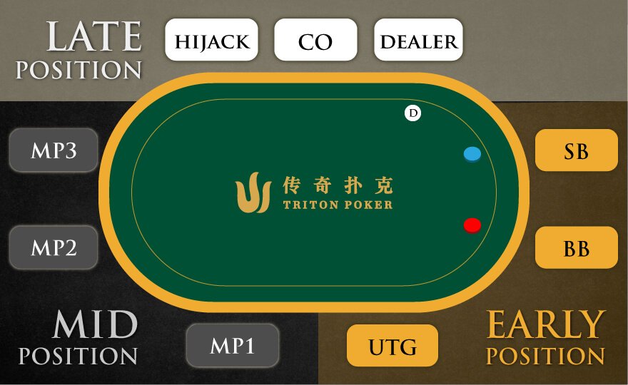 What is the significance of position in poker?